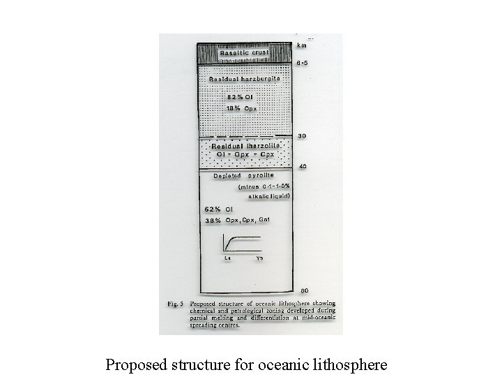 Proposed structure for oceanic lithosphere 