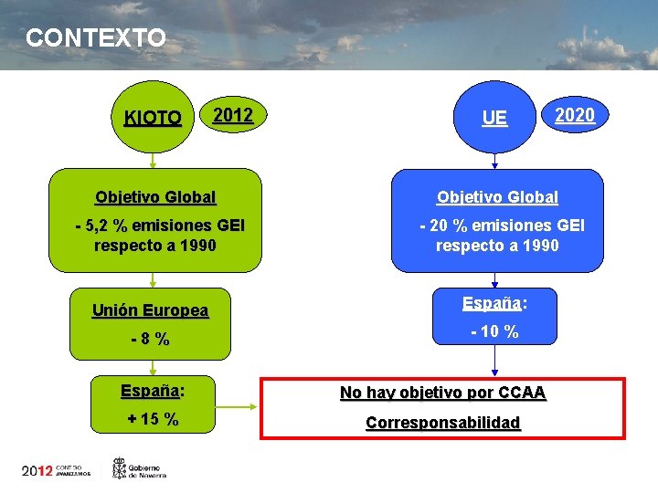 CONTEXTO KIOTO 2012 UE 2020 Objetivo Global - 5, 2 % emisiones GEI respecto