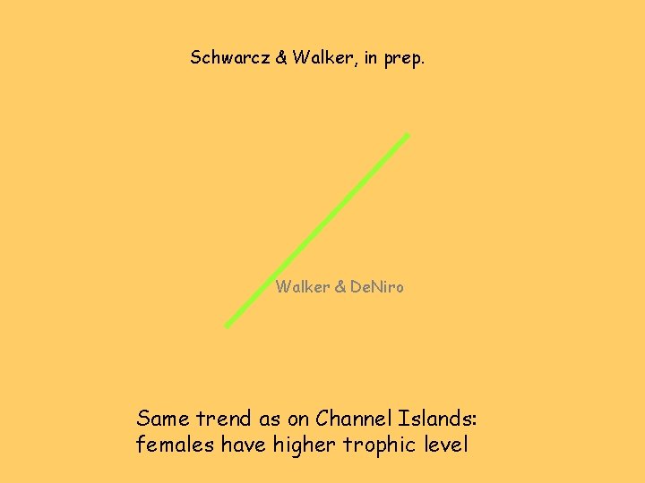 Schwarcz & Walker, in prep. Walker & De. Niro Same trend as on Channel