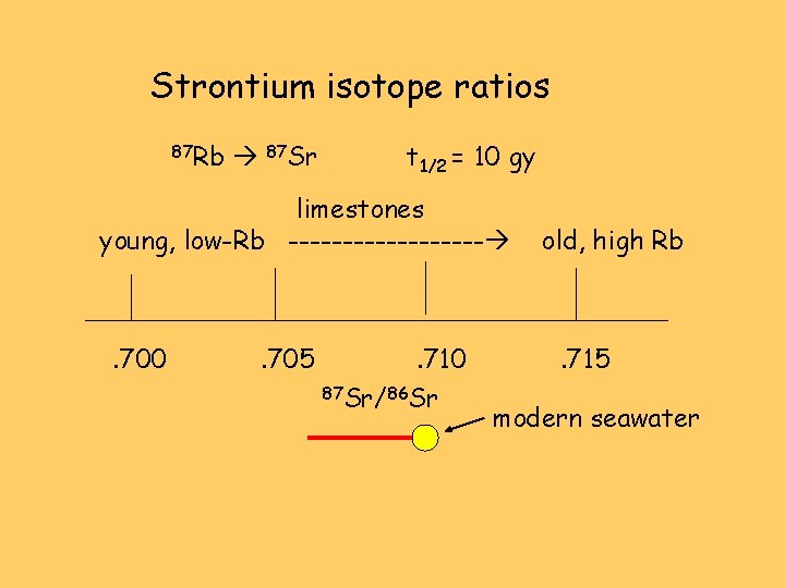 Strontium isotope ratios 87 Rb 87 Sr t 1/2 = 10 gy limestones young,