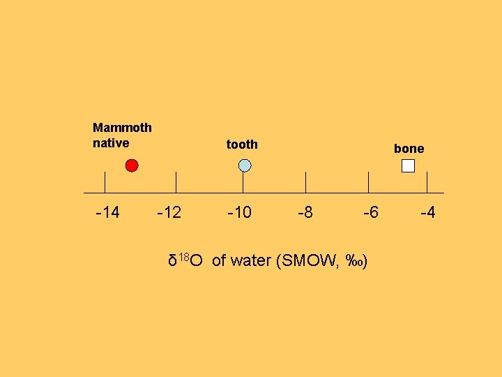 Mammoth native -14 tooth -12 -10 bone -8 -6 δ 18 O of water