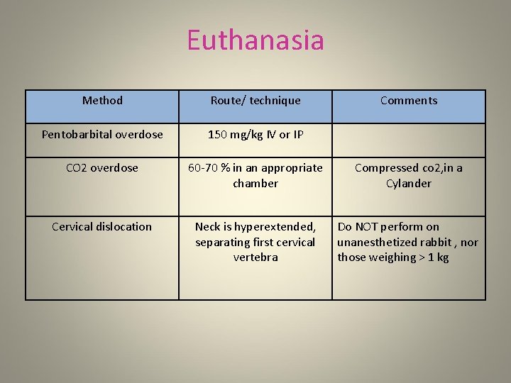 Euthanasia Method Route/ technique Comments Pentobarbital overdose 150 mg/kg IV or IP CO 2