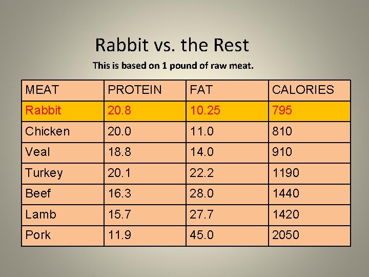 Rabbit vs. the Rest This is based on 1 pound of raw meat. MEAT