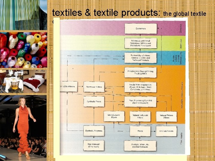 textiles & textile products: the global textile complex 