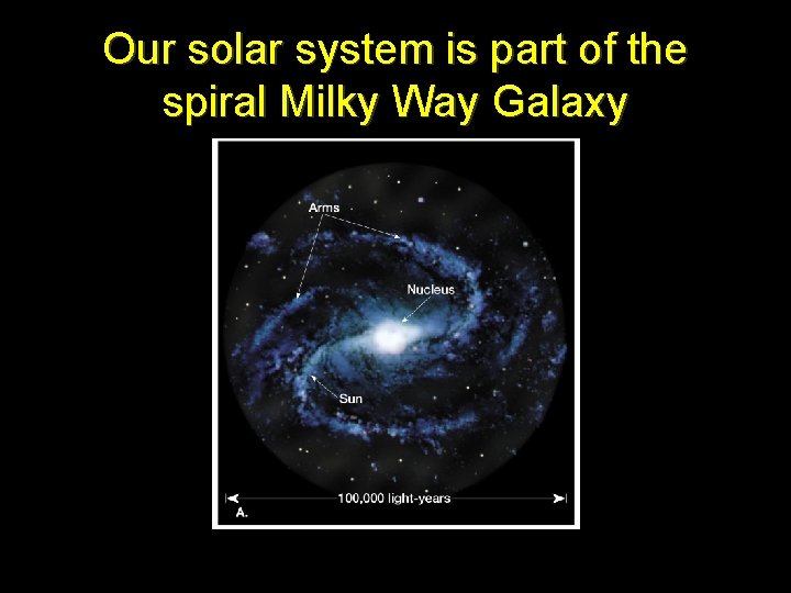 Our solar system is part of the spiral Milky Way Galaxy 