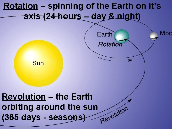 Rotation – spinning of the Earth on it’s axis (24 hours – day &