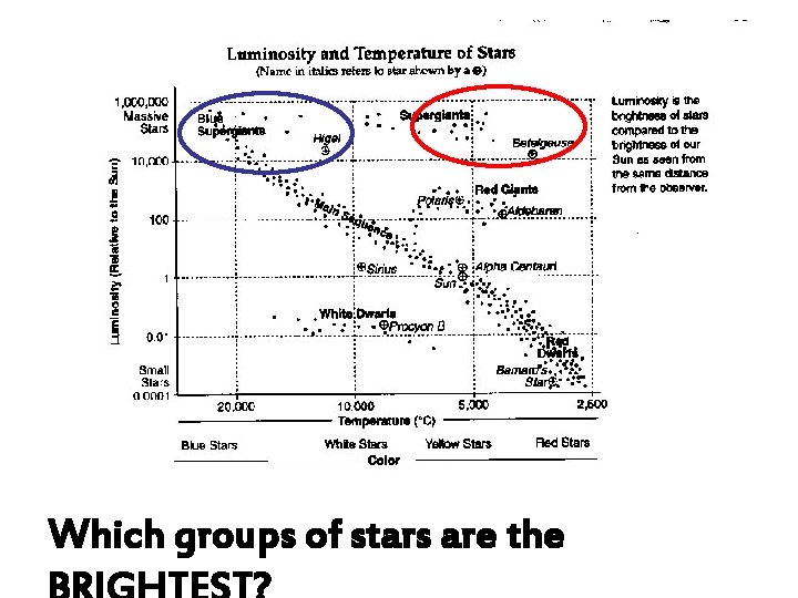 Which groups of stars are the 