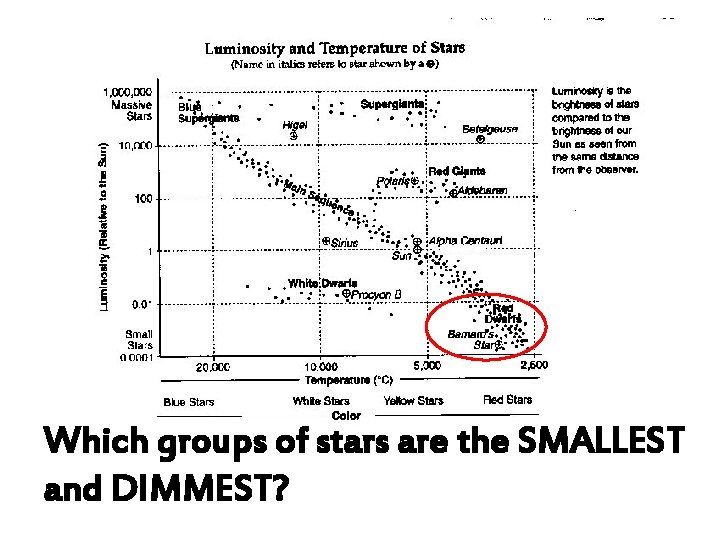 Which groups of stars are the SMALLEST and DIMMEST? 