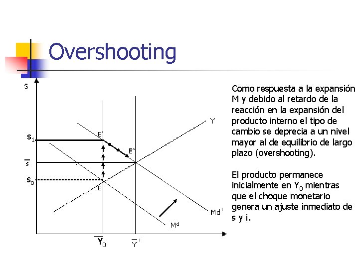 Overshooting s 1 Como respuesta a la expansión M y debido al retardo de