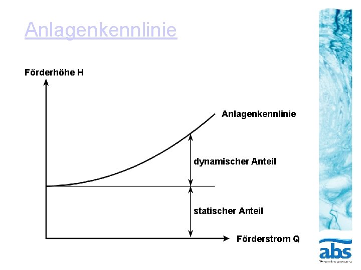 Anlagenkennlinie Förderhöhe H Anlagenkennlinie dynamischer Anteil statischer Anteil Förderstrom Q 