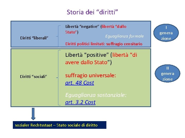 Storia dei “diritti” Diritti “liberali” Libertà “negative” (libertà “dallo Stato”) Eguaglianza formale Diritti politici