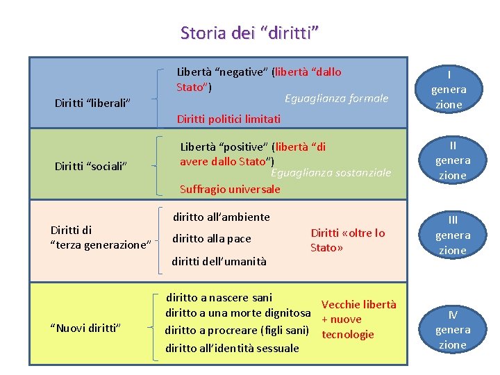 Storia dei “diritti” Diritti “liberali” Libertà “negative” (libertà “dallo Stato”) Eguaglianza formale Diritti politici