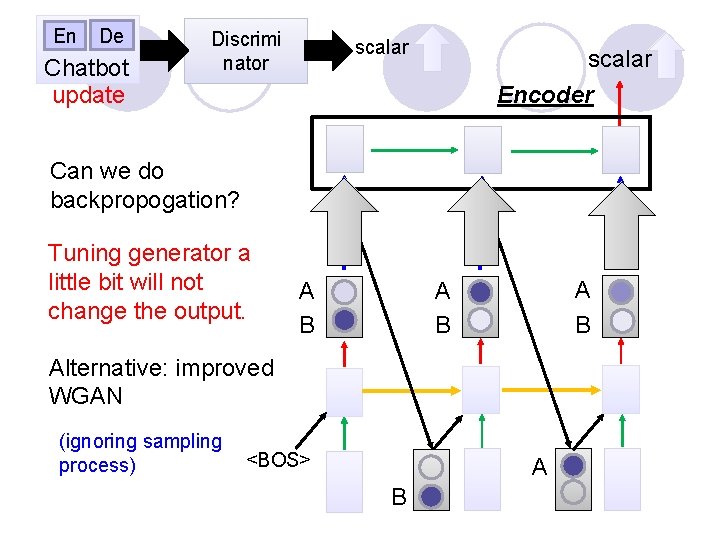 En De Chatbot update Discrimi nator scalar Can we do backpropogation? Tuning generator a