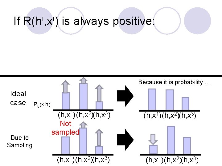 If R(hi, xi) is always positive: Because it is probability … Ideal case Due