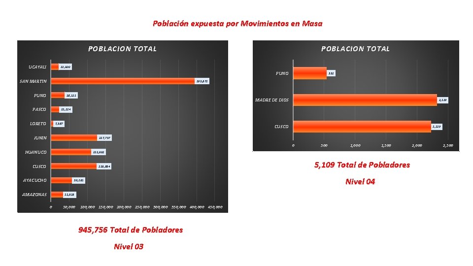 Población expuesta por Movimientos en Masa POBLACION TOTAL UCAYALI POBLACION TOTAL 22, 000 PUNO