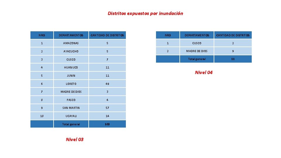Distritos expuestos por inundación NRO DEPARTAMENTOS CANTIDAD DE DISTRITOS 1 AMAZONAS 5 1 CUSCO
