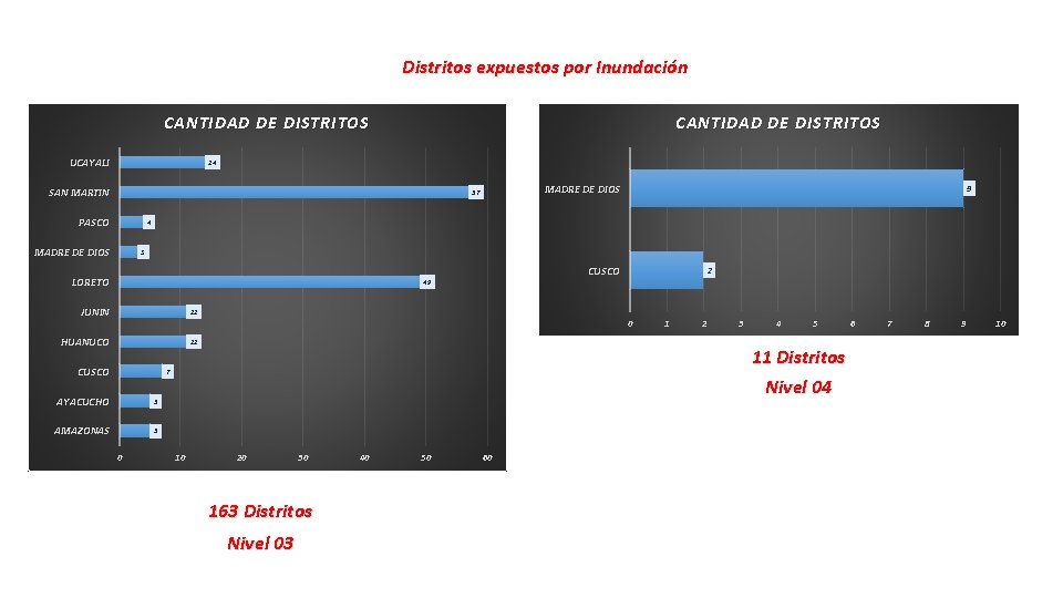 Distritos expuestos por Inundación CANTIDAD DE DISTRITOS UCAYALI CANTIDAD DE DISTRITOS 14 SAN MARTIN