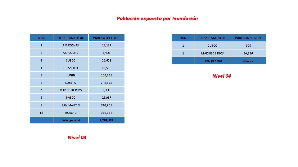 Población expuesta por Inundación NRO DEPARTAMENTOS POBLACION TOTAL 1 AMAZONAS 19, 137 1 CUSCO