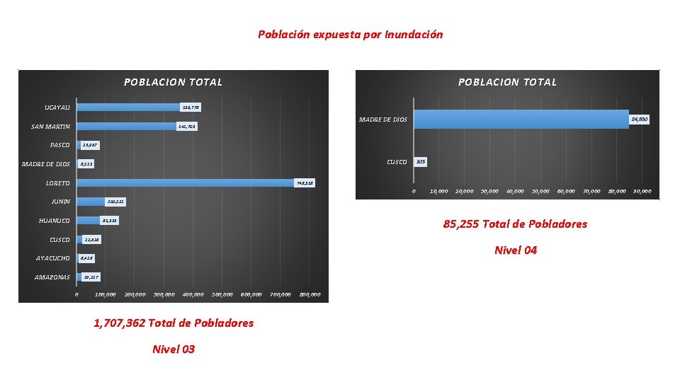 Población expuesta por Inundación POBLACION TOTAL UCAYALI POBLACION TOTAL 356, 778 SAN MARTIN MADRE