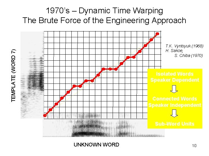 1970’s – Dynamic Time Warping The Brute Force of the Engineering Approach TEMPLATE (WORD