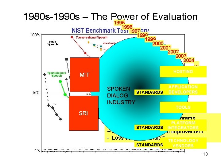 1980 s-1990 s – The Power of Evaluation 1995 1996 1997 1998 1999 2000