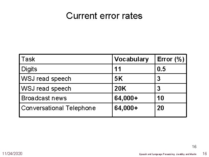 Current error rates Task Vocabulary Error (%) Digits 11 0. 5 WSJ read speech