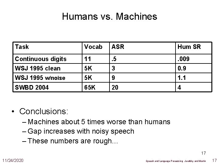 Humans vs. Machines Task Vocab ASR Hum SR Continuous digits 11 . 5 .