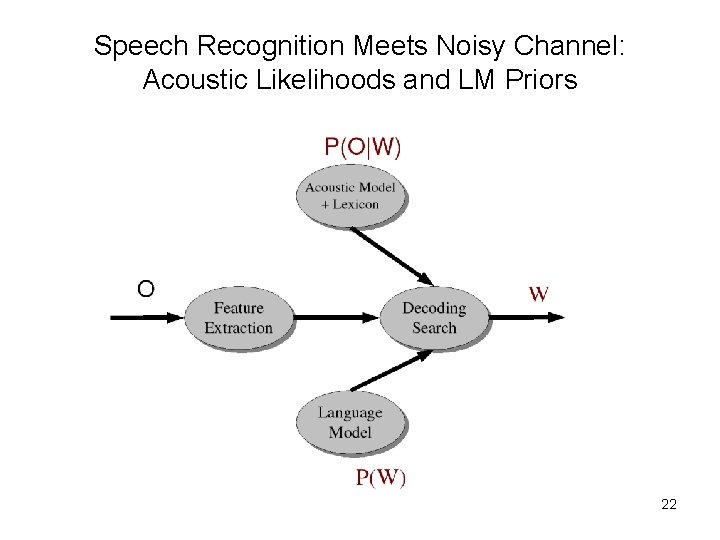 Speech Recognition Meets Noisy Channel: Acoustic Likelihoods and LM Priors 22 