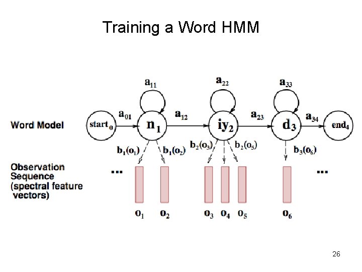 Training a Word HMM 26 