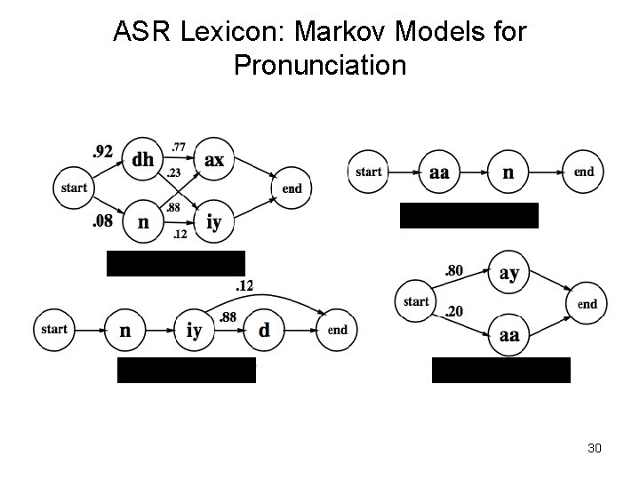 ASR Lexicon: Markov Models for Pronunciation 30 