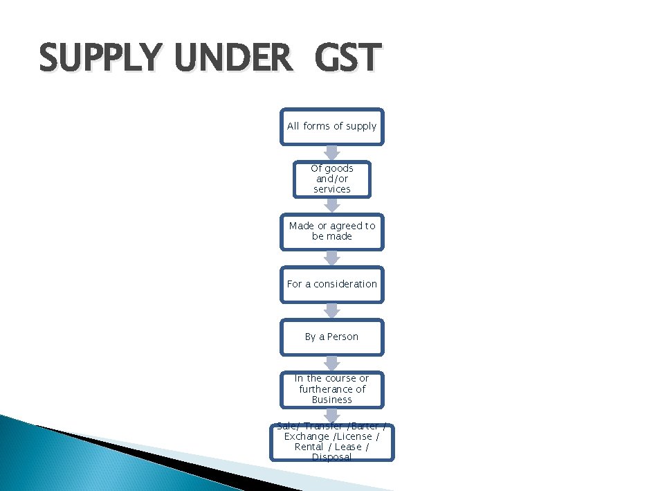 SUPPLY UNDER GST All forms of supply Of goods and/or services Made or agreed