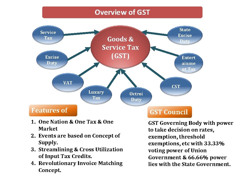 Overview of GST Service Tax Goods & Service Tax (GST) Excise Duty VAT Luxury