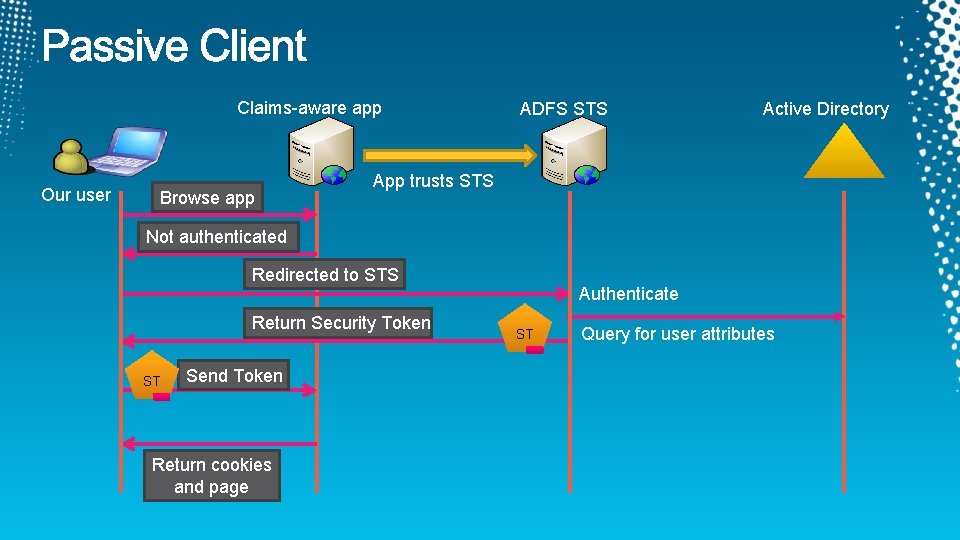 Claims-aware app Our user Browse app ADFS STS Active Directory App trusts STS Not