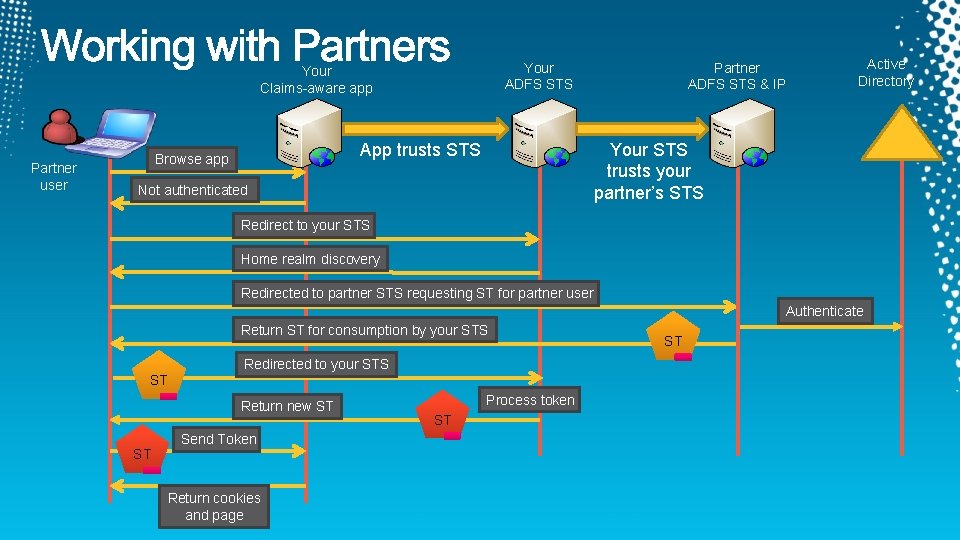 Your ADFS STS Your Claims-aware app Partner user Active Directory Your STS trusts your