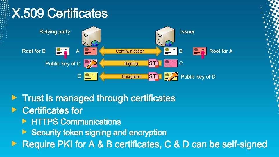 Relying party Root for B Issuer A Public key of C D B Communication