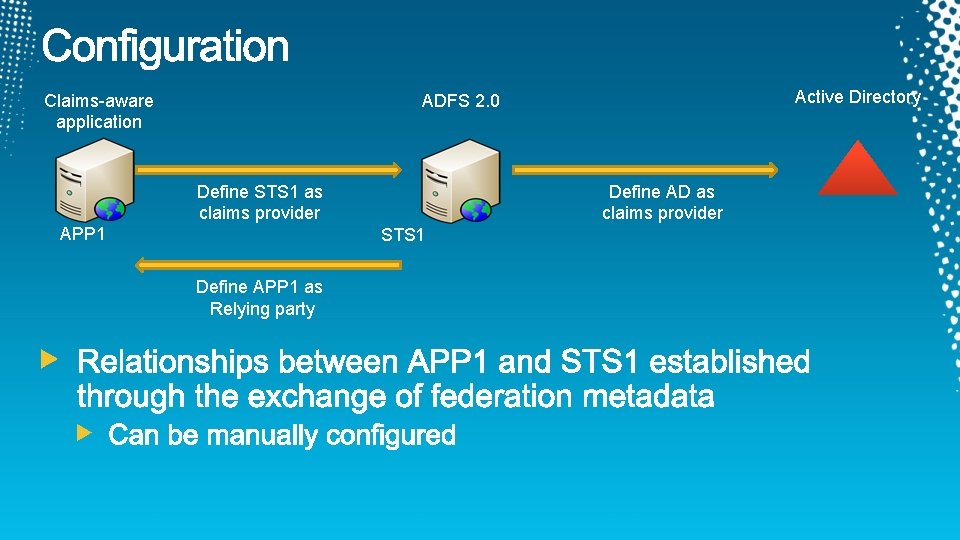 Active Directory ADFS 2. 0 Claims-aware application Define AD as claims provider Define STS