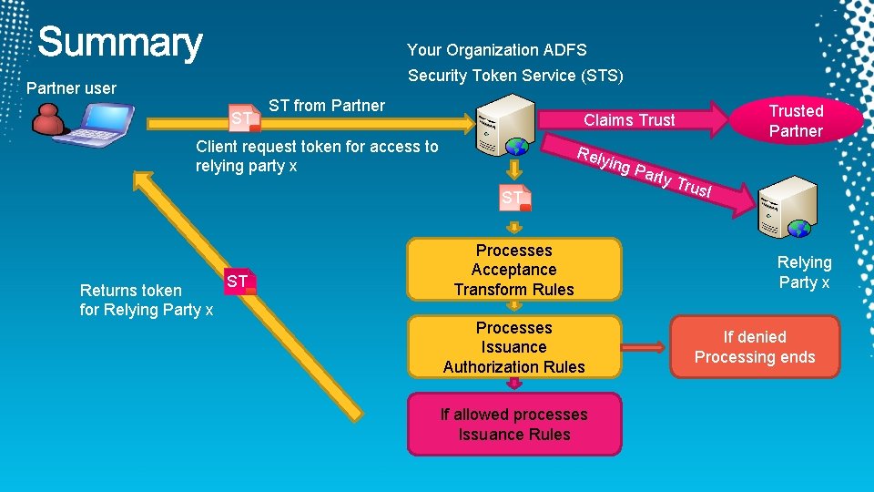 Your Organization ADFS Security Token Service (STS) Partner user ST ST from Partner Client