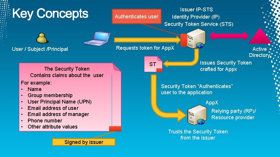 Authenticates user User / Subject /Principal The Security Token Contains claims about the user