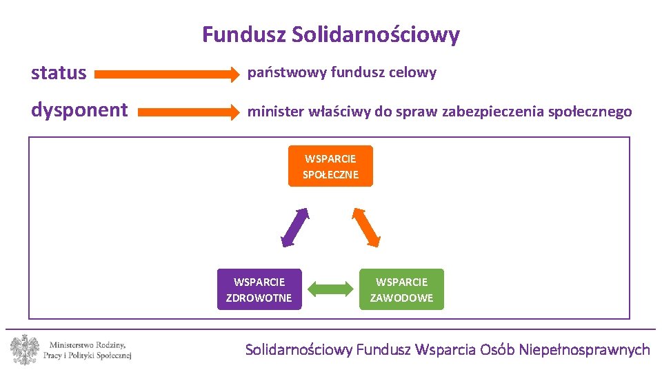 Fundusz Solidarnościowy status państwowy fundusz celowy dysponent minister właściwy do spraw zabezpieczenia społecznego WSPARCIE