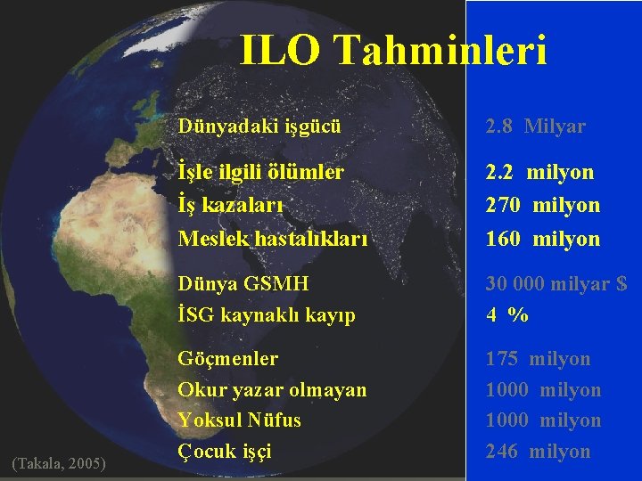 ILO Tahminleri (Takala, 2005) Dünyadaki işgücü 2. 8 Milyar İşle ilgili ölümler İş kazaları