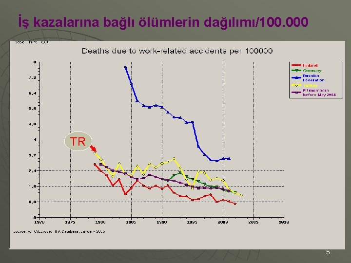 İş kazalarına bağlı ölümlerin dağılımı/100. 000 TR 5 