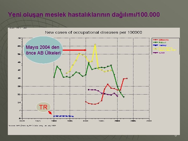 Yeni oluşan meslek hastalıklarının dağılımı/100. 000 Mayıs 2004 den önce AB Ülkeleri TR 6