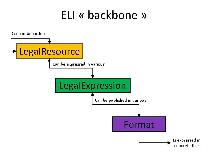 ELI « backbone » Can contain other Legal. Resource Can be expressed in various