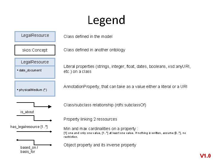 Legend Legal. Resource Class defined in the model skos: Concept Class defined in another