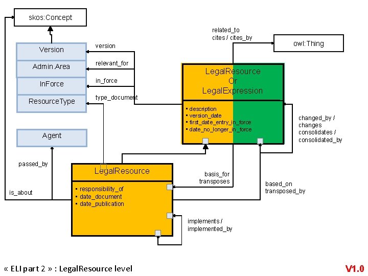 skos: Concept related_to cites / cites_by Version Admin. Area In. Force Resource. Type version