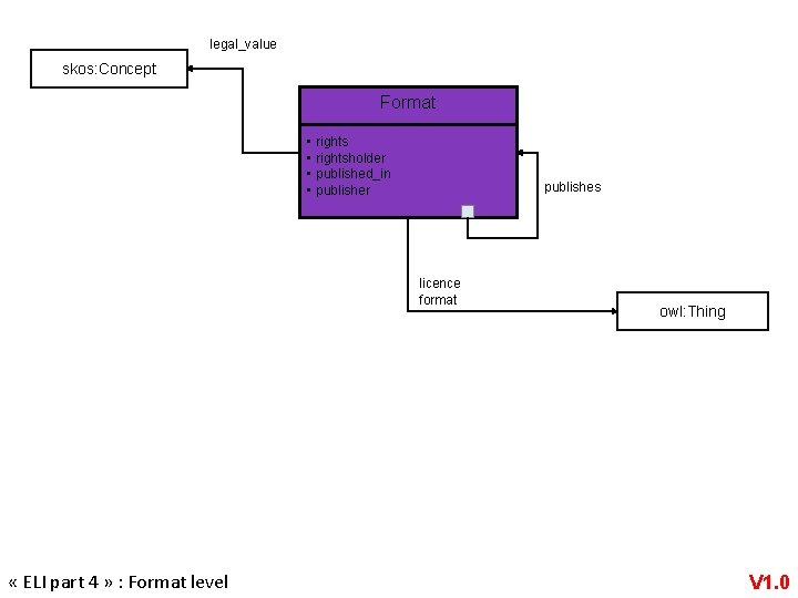 legal_value skos: Concept Format • rightsholder • published_in • publisher publishes licence format «