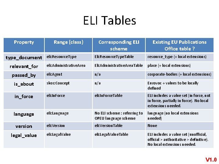 ELI Tables Property type_document Range (class) Corresponding ELI scheme Existing EU Publications Office table