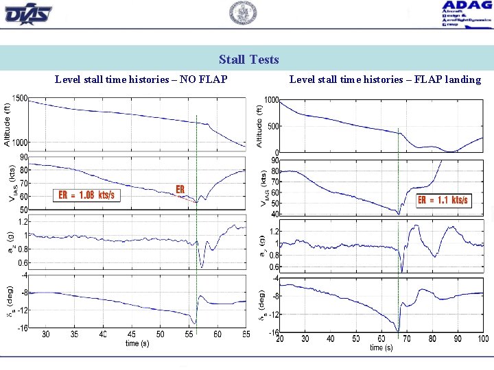 Stall Tests Level stall time histories – NO FLAP Level stall time histories –