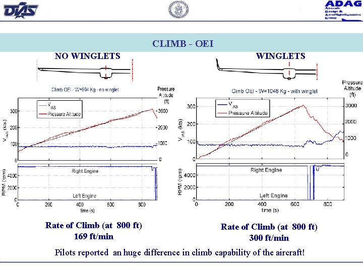 CLIMB - OEI NO WINGLETS Rate of Climb (at 800 ft) 169 ft/min WINGLETS