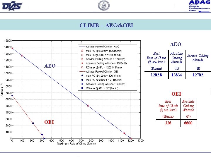 CLIMB – AEO&OEI AEO Best Rate of Climb @ sea level Absolute Ceiling Altitude